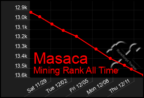 Total Graph of Masaca