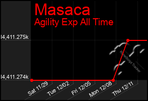 Total Graph of Masaca