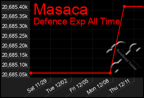 Total Graph of Masaca