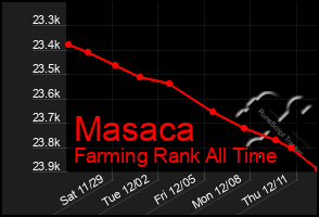 Total Graph of Masaca