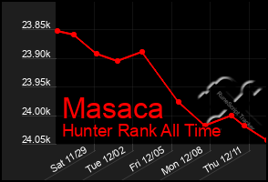 Total Graph of Masaca