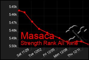 Total Graph of Masaca