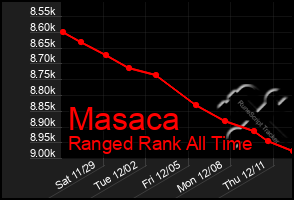 Total Graph of Masaca