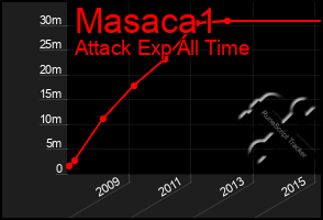 Total Graph of Masaca1