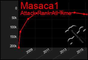 Total Graph of Masaca1