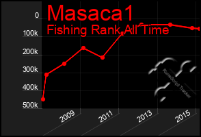 Total Graph of Masaca1