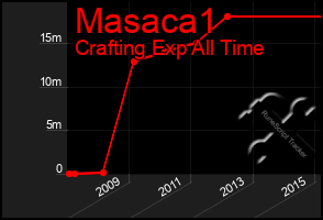 Total Graph of Masaca1