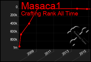 Total Graph of Masaca1