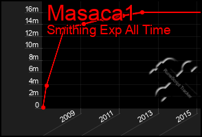 Total Graph of Masaca1