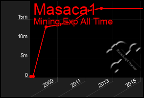 Total Graph of Masaca1