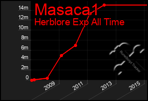 Total Graph of Masaca1