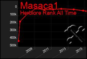 Total Graph of Masaca1