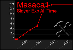 Total Graph of Masaca1