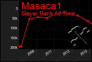 Total Graph of Masaca1