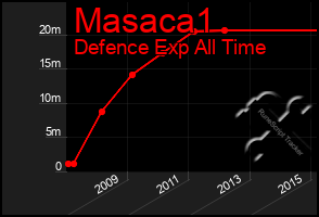 Total Graph of Masaca1