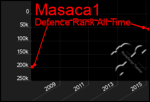 Total Graph of Masaca1