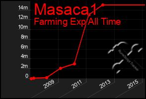 Total Graph of Masaca1