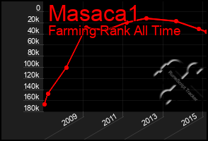 Total Graph of Masaca1