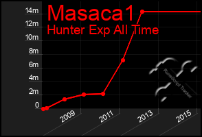 Total Graph of Masaca1