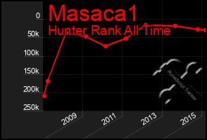 Total Graph of Masaca1