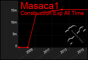 Total Graph of Masaca1