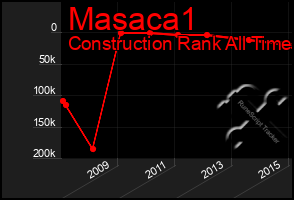 Total Graph of Masaca1