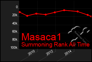 Total Graph of Masaca1