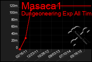 Total Graph of Masaca1