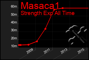 Total Graph of Masaca1