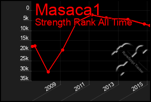 Total Graph of Masaca1