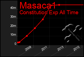 Total Graph of Masaca1