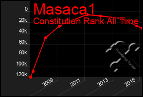 Total Graph of Masaca1