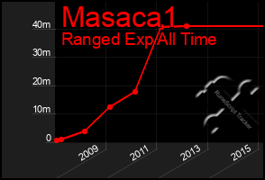 Total Graph of Masaca1