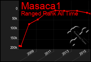 Total Graph of Masaca1