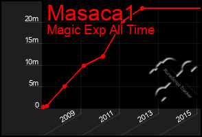 Total Graph of Masaca1