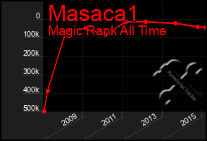 Total Graph of Masaca1