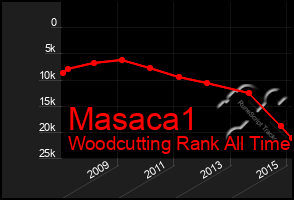 Total Graph of Masaca1