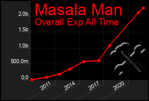 Total Graph of Masala Man