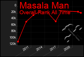 Total Graph of Masala Man