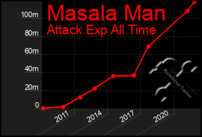 Total Graph of Masala Man
