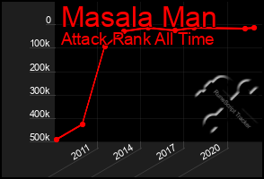 Total Graph of Masala Man