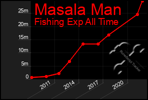 Total Graph of Masala Man