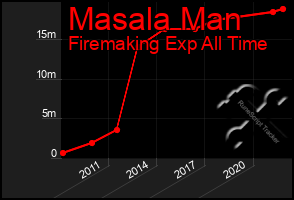 Total Graph of Masala Man