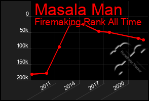 Total Graph of Masala Man