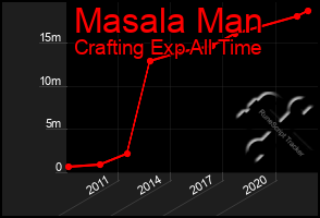 Total Graph of Masala Man