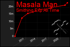 Total Graph of Masala Man