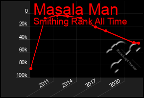 Total Graph of Masala Man