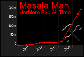 Total Graph of Masala Man
