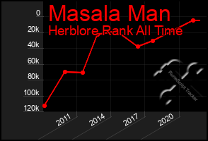 Total Graph of Masala Man
