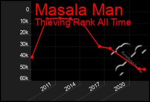 Total Graph of Masala Man